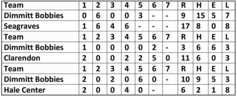 Bobbies place third in pool play
