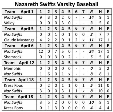 Swifts baseball wins fi ve, loses one