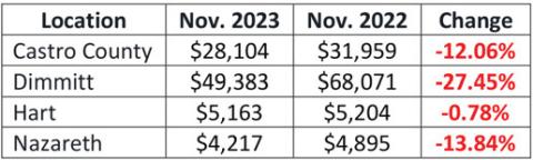 Local sales tax allocations down