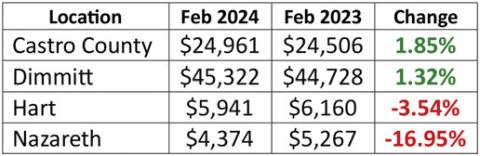 Hegar distributes $1.3B in sale tax revenue