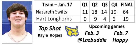 Swifts defeat Longhorns, 64-19