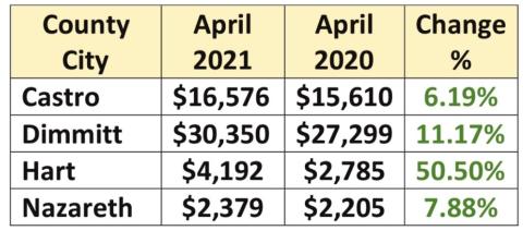Sales tax allocation payments down 3.5%