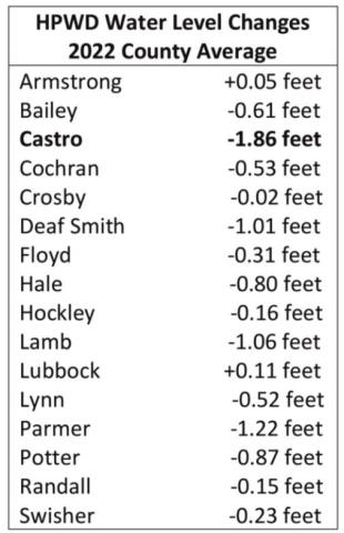 HPWD shows county water level drop