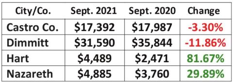 Hegar distributes $925M in
