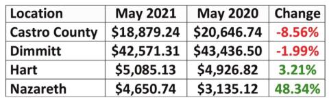 Sales tax allocations up across state