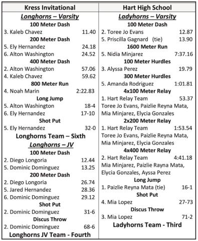 Naz, Hart compete in Kress Relays