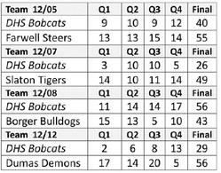 Bobcats press on into season