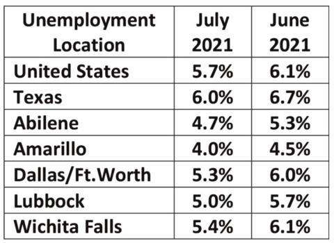 Texas unemployment rate improves in July