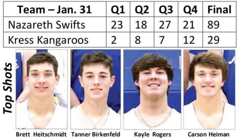 Swifts beat Roos, 89-29