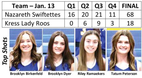 Swiftettes defeat Lady Roos, 68-18