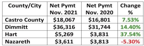Hegar distributes $936M in sales tax revenue