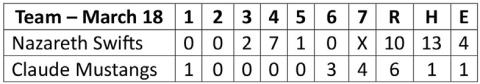 Swifts topple Mustangs, 10-6