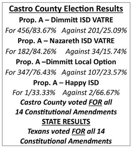 Texas voters approve amendments