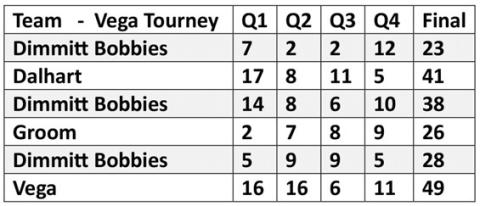 Bobbies compete in Vega tournament