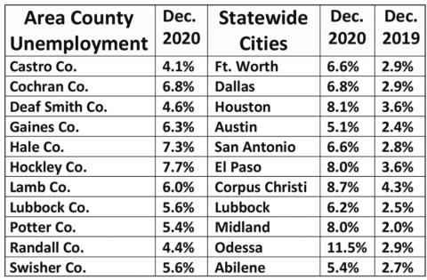 Texas unemployment remains high, 7.2%