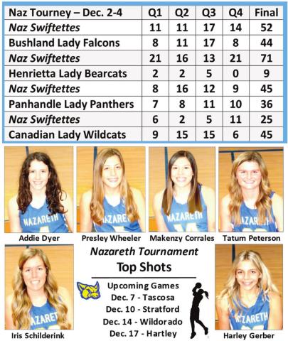 Swiftettes runners up at Naz Tourney