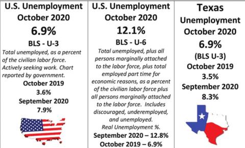 Texas unemployment remains high at 6.9%