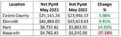 Hegar distributes $1.2B in sales tax revenue