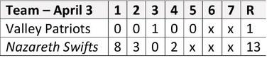 Swifts win no hitter against Patriots
