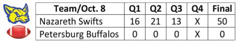 Swifts defeat Buffalos, 50-0