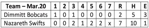 Bobcats fall to Swifts, 7-2