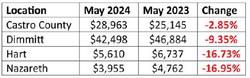 Hegar distributes $1.2B in sales tax revenue