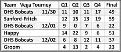 Bobcats compete in Vega Tournament