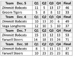 Bobcats win two, lose two