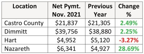 Hegar Distributes $1.1B in monthly sales tax revenue