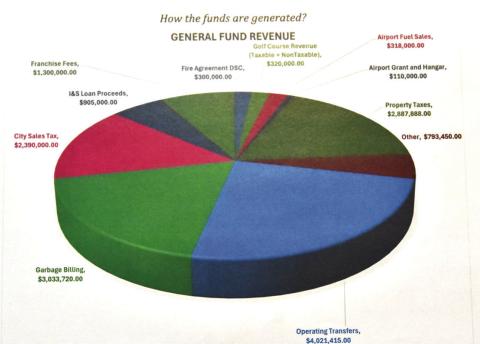 WHERE IT COMES FROM--This chart, supplied to city commissioners for a Special Meeting August 27, shows where revenue sources for the General Fund originate.