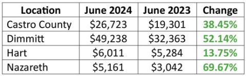 Hegar distributes sales tax allocations
