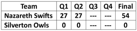 Swifts defeat Owls, 54-0