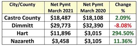 Counties recieve $763M in sales tax allocations