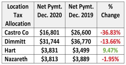December sales tax revenue down