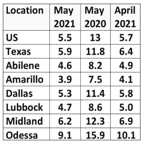 Unemployment drops in May