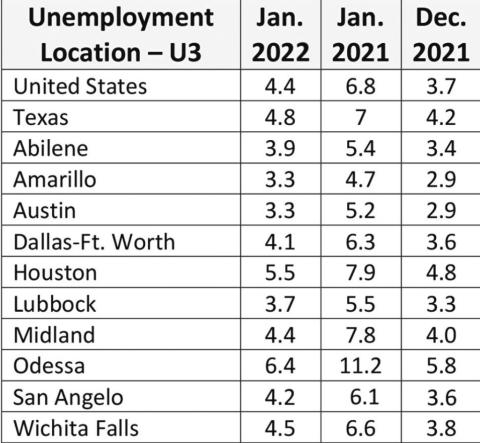 State gains jobs, unemployment