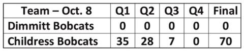 Bobcats fall to Childress, 70-0