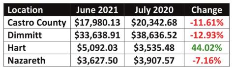 State sales tax revenue at $3.2B