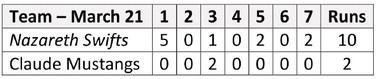 Swifts win over Mustangs, 10-2