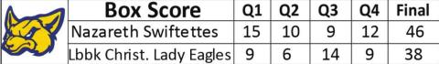 Swiftettes defeat Lady Eagles