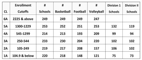 UIL alignments released for 2022-2024