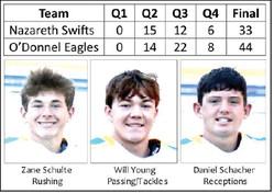 Swifts fall to Eagles, 44-33