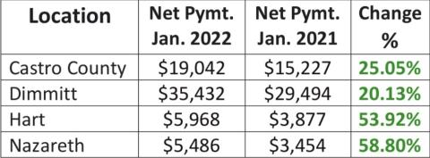Hegar distributes $993M in tax revenue